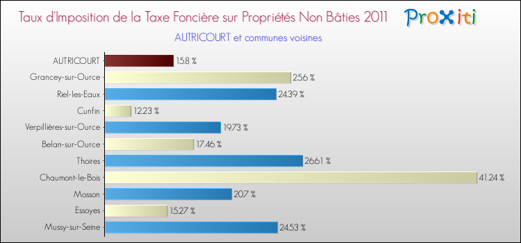 Taux d'imposition de la taxe foncière sur les immeubles et terrains non batis 2011 pour AUTRICOURT et les communes proches Comparaison des taux d'imposition de la taxe foncière sur les immeubles et terrains non batis 2011 pour AUTRICOURT et les communes voisines