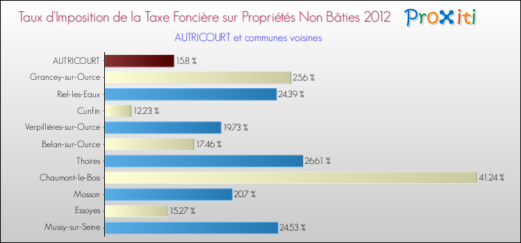 Taux d'imposition de la taxe foncière sur les immeubles et terrains non batis 2012 pour AUTRICOURT et les communes proches Comparaison des taux d'imposition de la taxe foncière sur les immeubles et terrains non batis 2012 pour AUTRICOURT et les communes voisines