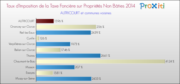 Taux d'imposition de la taxe foncière sur les immeubles et terrains non batis 2014 pour AUTRICOURT et les communes proches Comparaison des taux d'imposition de la taxe foncière sur les immeubles et terrains non batis 2014 pour AUTRICOURT et les communes voisines