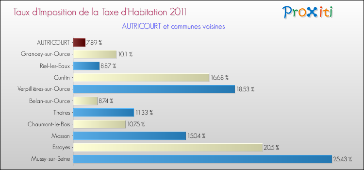 Taux d'imposition de la taxe d'habitation 2011 pour AUTRICOURT et les communes proches Comparaison des taux d'imposition de la taxe d'habitation 2011 pour AUTRICOURT et les communes voisines