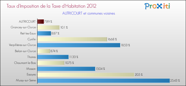 Taux d'imposition de la taxe d'habitation 2012 pour AUTRICOURT et les communes proches Comparaison des taux d'imposition de la taxe d'habitation 2012 pour AUTRICOURT et les communes voisines