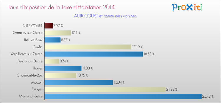 Taux d'imposition de la taxe d'habitation 2014 pour AUTRICOURT et les communes proches Comparaison des taux d'imposition de la taxe d'habitation 2014 pour AUTRICOURT et les communes voisines