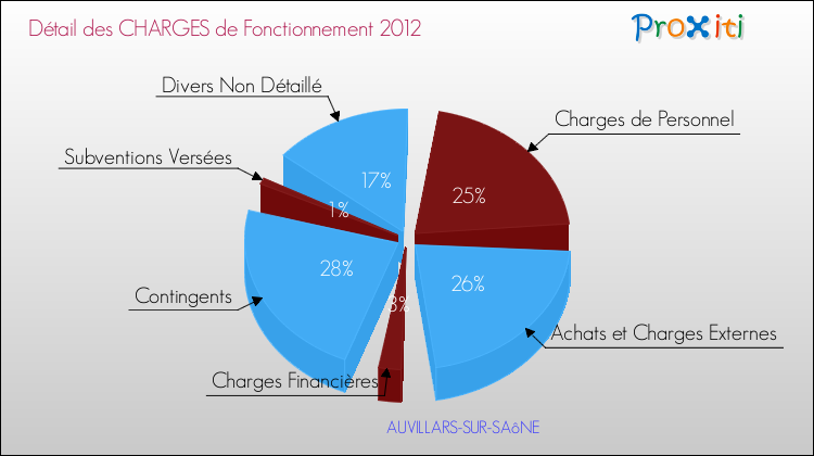 Décomposition des Charges de Fonctionnement 2012 de la commune de AUVILLARS-SUR-SAôNE Charges de Fonctionnement 2012 pour la commune de AUVILLARS-SUR-SAôNE