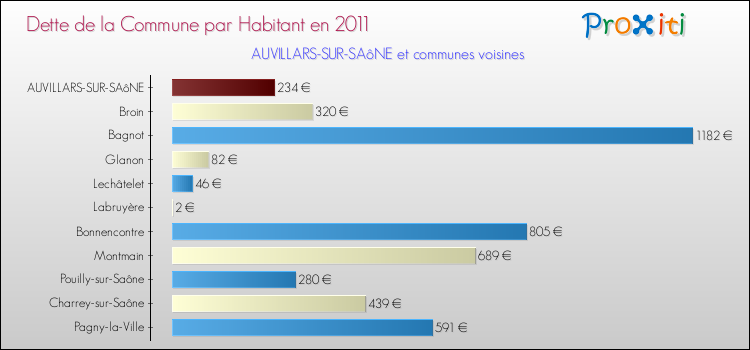 Dette par habitant de la commune en 2011 pour AUVILLARS-SUR-SAôNE et les communes proches Comparaison de la dette par habitant de la commune en 2011 pour AUVILLARS-SUR-SAôNE et les communes voisines