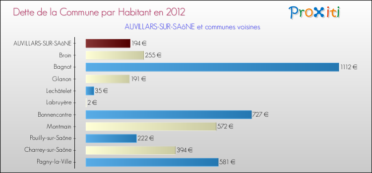 Dette par habitant de la commune en 2012 pour AUVILLARS-SUR-SAôNE et les communes proches Comparaison de la dette par habitant de la commune en 2012 pour AUVILLARS-SUR-SAôNE et les communes voisines