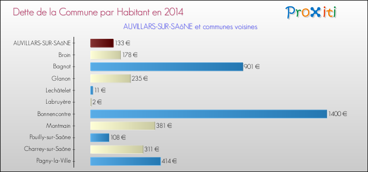 Dette par habitant de la commune en 2014 pour AUVILLARS-SUR-SAôNE et les communes proches Comparaison de la dette par habitant de la commune en 2014 pour AUVILLARS-SUR-SAôNE et les communes voisines