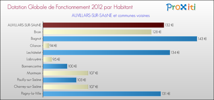 Montant des dotations globales de fonctionnement DGF par Habitant pour AUVILLARS-SUR-SAôNE et les communes proches Comparaison des des dotations globales de fonctionnement DGF par habitant pour AUVILLARS-SUR-SAôNE et les communes voisines