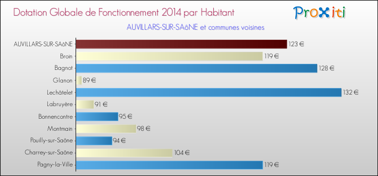 Montant des dotations globales de fonctionnement DGF par Habitant pour AUVILLARS-SUR-SAôNE et les communes proches en 2014. Comparaison des des dotations globales de fonctionnement DGF par habitant pour AUVILLARS-SUR-SAôNE et les communes voisines en 2014.