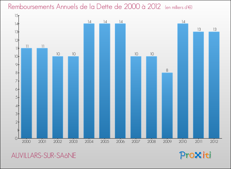Evolution de l'annuité de la dette pour la commune de AUVILLARS-SUR-SAôNE de 2000 à 2012 Annuités de la dette pour AUVILLARS-SUR-SAôNE de 2000 à 2012