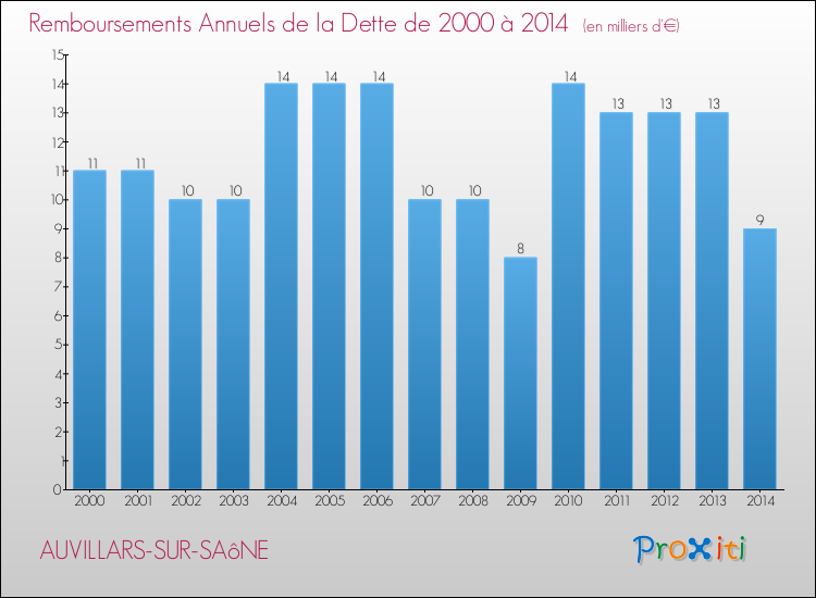 Evolution de l'annuité de la dette pour la commune de AUVILLARS-SUR-SAôNE de 2000 à 2014 Annuités de la dette pour AUVILLARS-SUR-SAôNE de 2000 à 2014
