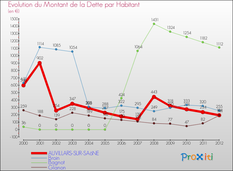 Evolution de la dette par habitant pour la commune de AUVILLARS-SUR-SAôNE et les communes proches de 2000 à 2012 Comparaison de la dette par habitant pour AUVILLARS-SUR-SAôNE et les communes voisines de 2000 à 2012