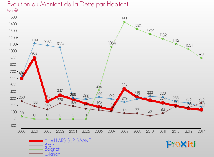 Evolution de la dette par habitant pour la commune de AUVILLARS-SUR-SAôNE et les communes proches de 2000 à 2014 Comparaison de la dette par habitant pour AUVILLARS-SUR-SAôNE et les communes voisines de 2000 à 2014