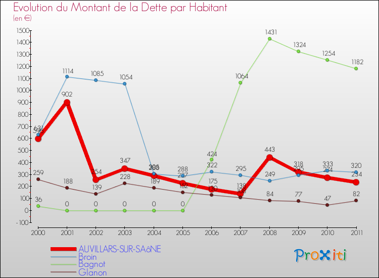 Evolution de la dette par habitant pour la commune de AUVILLARS-SUR-SAôNE et les communes proches Comparaison de la dette par habitant pour AUVILLARS-SUR-SAôNE et les communes voisines
