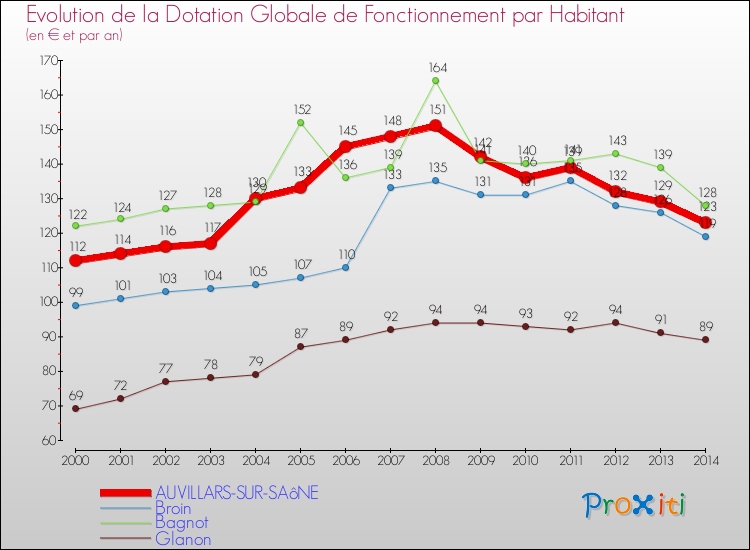 Evolution et montant de la dotation globale de fonctionnement par Habitant pour AUVILLARS-SUR-SAôNE et les communes proches de 2000 à 2014. Comparaison des dotations globales de fonctionnement par habitant pour AUVILLARS-SUR-SAôNE et les communes voisines de 2000 à 2014.