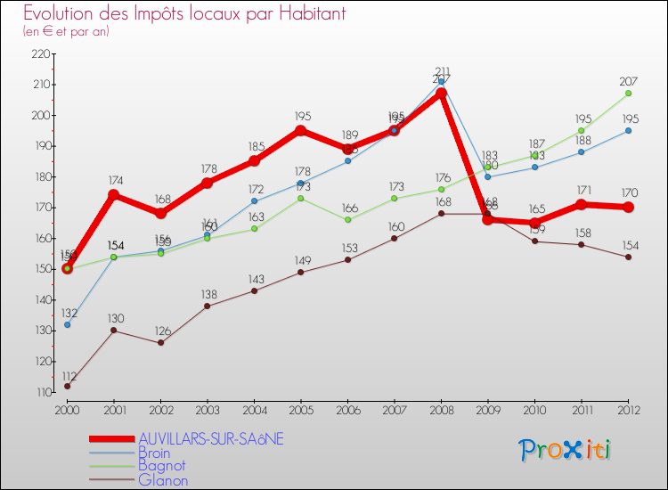 Evolution et montant des impôts locaux par Habitant pour AUVILLARS-SUR-SAôNE et les communes proches Comparaison des impôts locaux par habitant pour AUVILLARS-SUR-SAôNE et les communes voisines