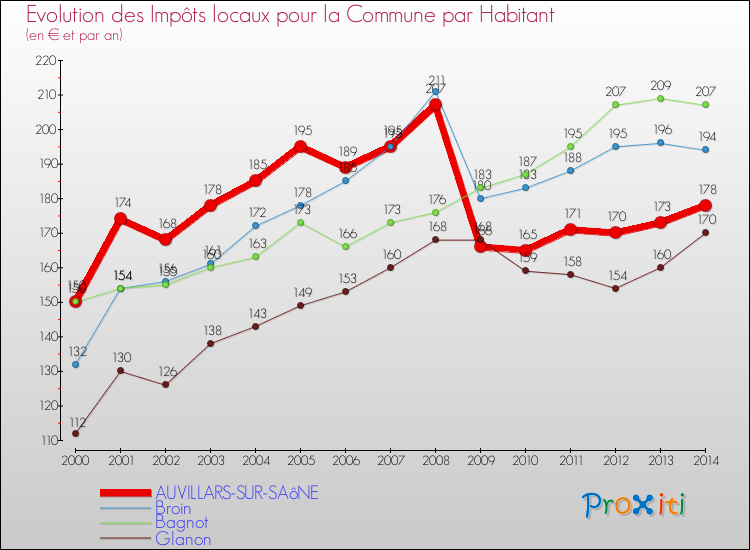 Evolution et montant des impôts locaux par Habitant pour AUVILLARS-SUR-SAôNE et les communes proches de 2000 à 2014 Comparaison des impôts locaux par habitant pour AUVILLARS-SUR-SAôNE et les communes voisines de 2000 à 2014