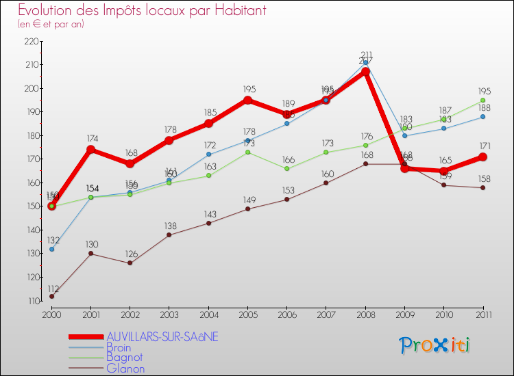 Evolution et montant des impôts locaux par Habitant pour AUVILLARS-SUR-SAôNE et les communes proches Comparaison des impôts locaux par habitant pour AUVILLARS-SUR-SAôNE et les communes voisines