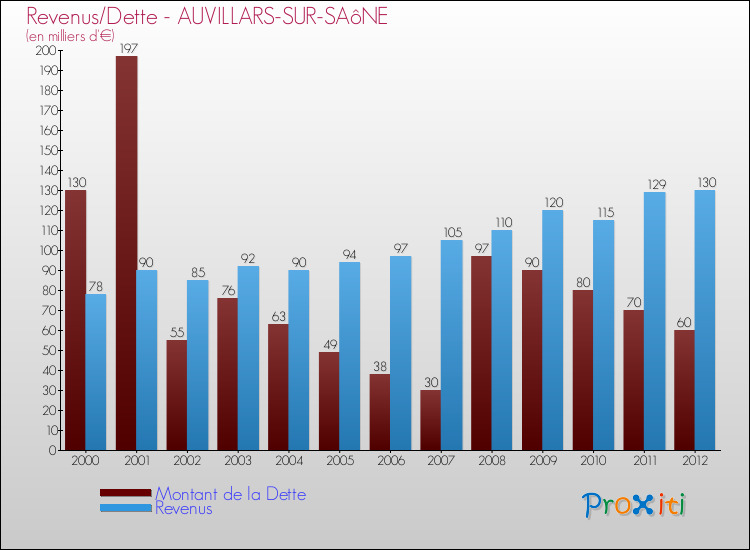 Evolution comparée de la dette et des revenus pour la commune de AUVILLARS-SUR-SAôNE de 2000 à 2012 Comparaison de la dette et des revenus pour AUVILLARS-SUR-SAôNE de 2000 à 2012