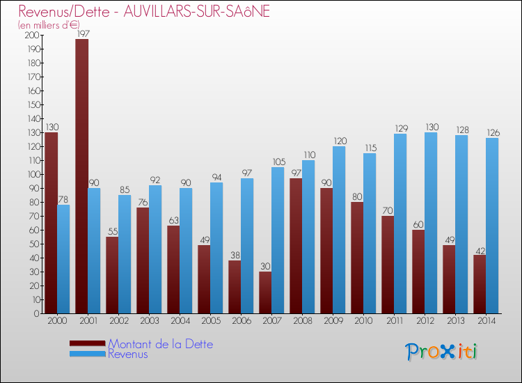 Evolution comparée de la dette et des revenus pour la commune de AUVILLARS-SUR-SAôNE de 2000 à 2014 Comparaison de la dette et des revenus pour AUVILLARS-SUR-SAôNE de 2000 à 2014