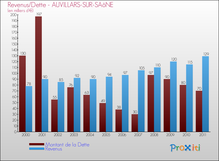 Evolution comparée de la dette et des revenus pour la commune de AUVILLARS-SUR-SAôNE de 2000 à 2011 Comparaison de la dette et des revenus pour AUVILLARS-SUR-SAôNE de 2000 à 2011