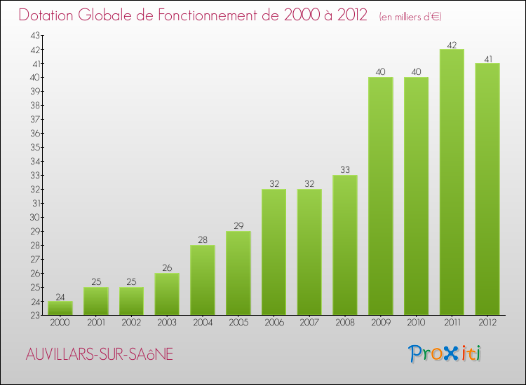 Evolution du montant de la Dotation Globale de Fonctionnement pour la commune de AUVILLARS-SUR-SAôNE de 2000 à 2012 Evolution du montant de la Dotation Globale de Fonctionnement pour AUVILLARS-SUR-SAôNE de 2000 à 2012