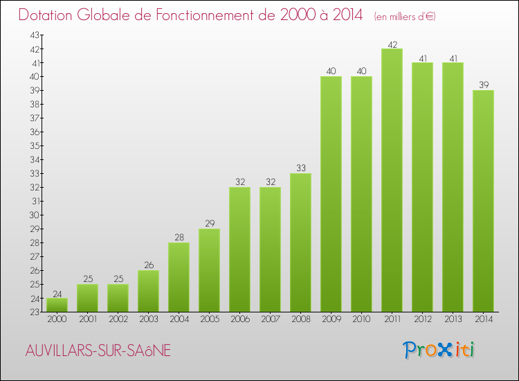 Evolution du montant de la Dotation Globale de Fonctionnement pour la commune de AUVILLARS-SUR-SAôNE de 2000 à 2014 Evolution du montant de la Dotation Globale de Fonctionnement pour AUVILLARS-SUR-SAôNE de 2000 à 2014