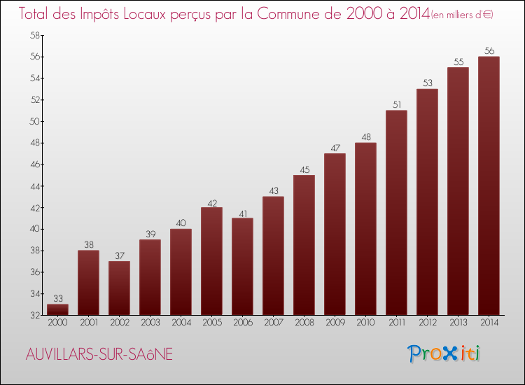 Evolution des Impôts Locaux pour la commune de AUVILLARS-SUR-SAôNE de 2000 à 2014 Evolution des Impôts Locaux pour AUVILLARS-SUR-SAôNE de 2000 à 2014
