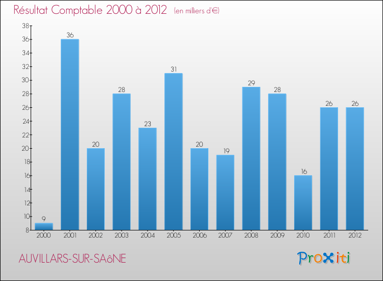 Evolution du résultat comptable pour la commune de AUVILLARS-SUR-SAôNE de 2000 à 2012 Evolution du résultat comptable pour AUVILLARS-SUR-SAôNE de 2000 à 2012