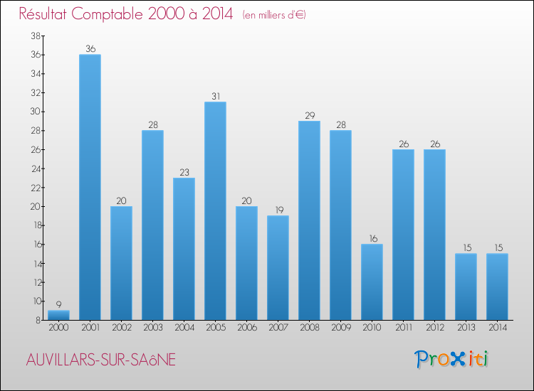 Evolution du résultat comptable pour la commune de AUVILLARS-SUR-SAôNE de 2000 à 2014 Evolution du résultat comptable pour AUVILLARS-SUR-SAôNE de 2000 à 2014