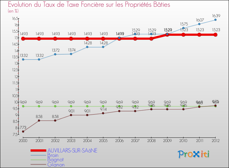 Evolution du taux de la taxe foncière sur le bati pour AUVILLARS-SUR-SAôNE et les communes proches de 2000 à 2012 Comparaison des taux de taxe foncière sur le bati pour AUVILLARS-SUR-SAôNE et les communes voisines de 2000 à 2012