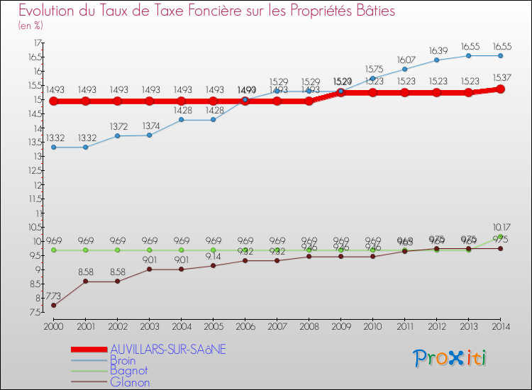 Evolution du taux de la taxe foncière sur le bati pour AUVILLARS-SUR-SAôNE et les communes proches de 2000 à 2014 Comparaison des taux de taxe foncière sur le bati pour AUVILLARS-SUR-SAôNE et les communes voisines de 2000 à 2014
