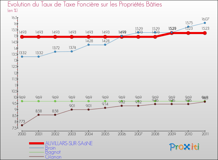 Evolution du taux de la taxe foncière sur le bati pour AUVILLARS-SUR-SAôNE et les communes proches Comparaison des taux de taxe foncière sur le bati pour AUVILLARS-SUR-SAôNE et les communes voisines
