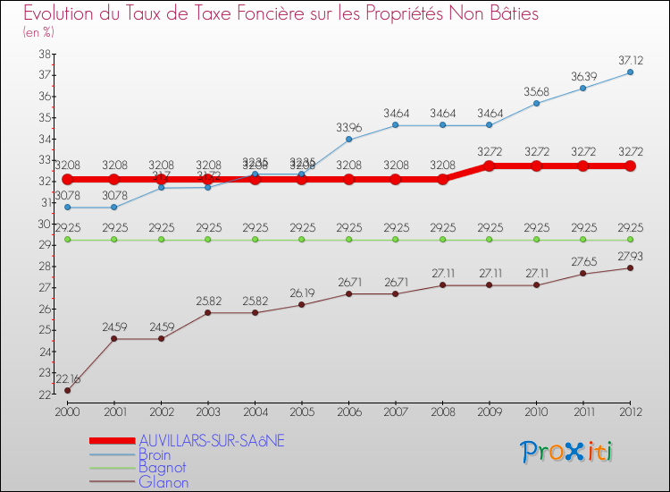 Evolution du taux de la taxe foncière sur les immeubles et terrains non batis pour AUVILLARS-SUR-SAôNE et les communes proches de 2000 à 2012 Comparaison des taux de la taxe foncière sur les immeubles et terrains non batis pour AUVILLARS-SUR-SAôNE et les communes voisines de 2000 à 2012