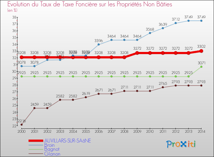 Evolution du taux de la taxe foncière sur les immeubles et terrains non batis pour AUVILLARS-SUR-SAôNE et les communes proches de 2000 à 2014 Comparaison des taux de la taxe foncière sur les immeubles et terrains non batis pour AUVILLARS-SUR-SAôNE et les communes voisines de 2000 à 2014