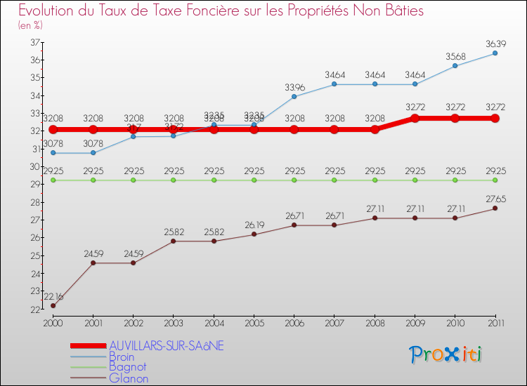 Evolution du taux de la taxe foncière sur les immeubles et terrains non batis pour AUVILLARS-SUR-SAôNE et les communes proches Comparaison des taux de la taxe foncière sur les immeubles et terrains non batis pour AUVILLARS-SUR-SAôNE et les communes voisines