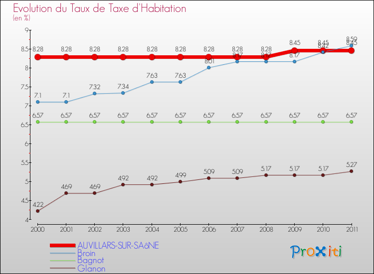 Evolution du taux de la taxe d'habitation pour AUVILLARS-SUR-SAôNE et les communes proches Comparaison des taux de la taxe d'habitation pour AUVILLARS-SUR-SAôNE et les communes voisines