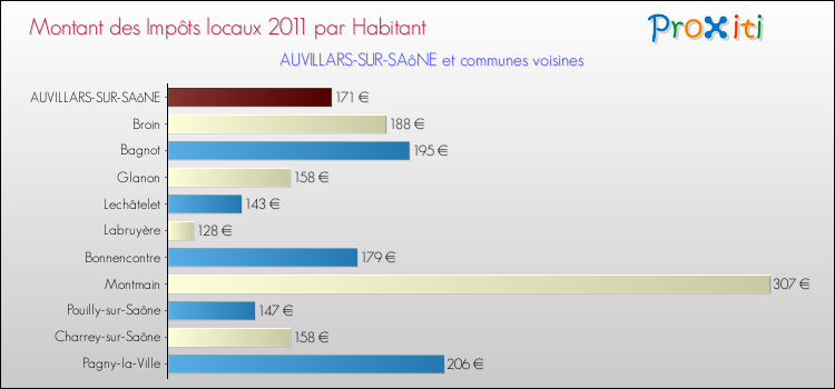 Montant des impôts locaux par Habitant pour AUVILLARS-SUR-SAôNE et les communes proches Comparaison des impôts locaux par habitant pour AUVILLARS-SUR-SAôNE et les communes voisines