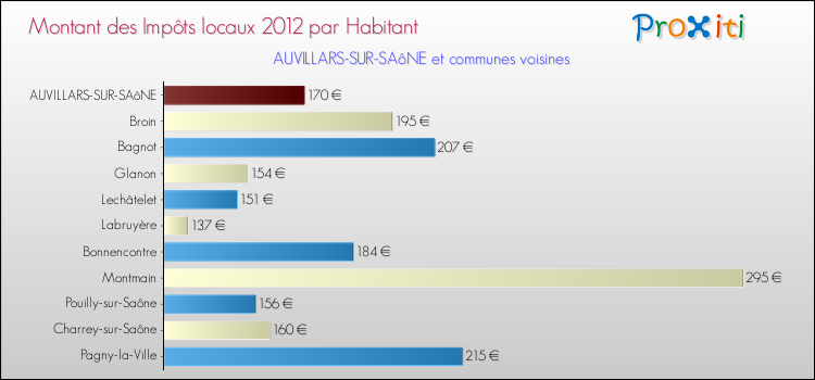 Montant des impôts locaux par Habitant pour AUVILLARS-SUR-SAôNE et les communes proches Comparaison des impôts locaux par habitant pour AUVILLARS-SUR-SAôNE et les communes voisines