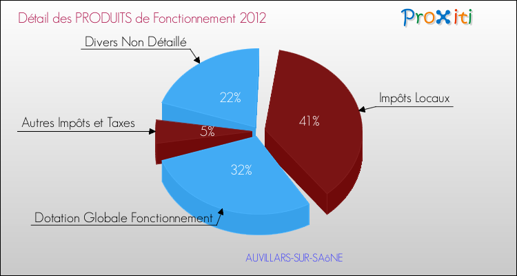 Décomposition du Budget de Fonctionnement 2012 de la commune de AUVILLARS-SUR-SAôNE Budget de Fonctionnement 2012 pour la commune de AUVILLARS-SUR-SAôNE