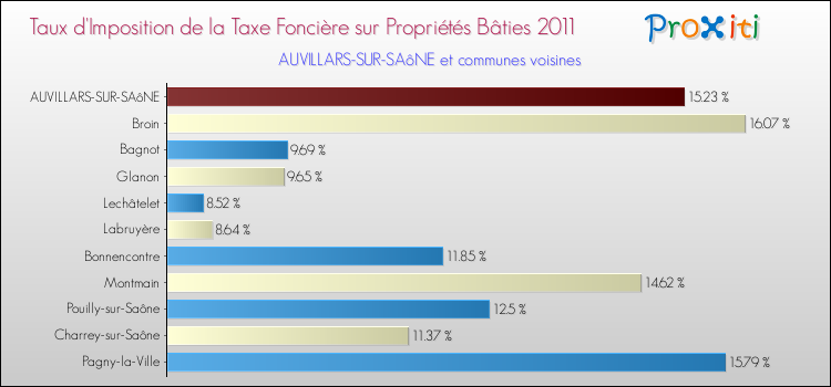Taux d'imposition de la taxe foncière sur le bati 2011 pour AUVILLARS-SUR-SAôNE et les communes proches Comparaison des taux d'imposition de la taxe foncière sur le bati 2011 pour AUVILLARS-SUR-SAôNE et les communes voisines