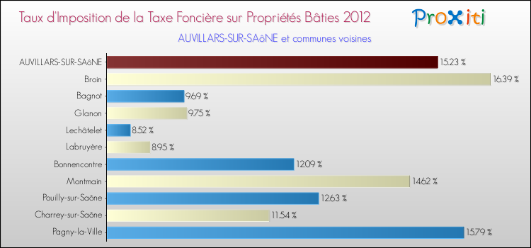 Taux d'imposition de la taxe foncière sur le bati 2012 pour AUVILLARS-SUR-SAôNE et les communes proches Comparaison des taux d'imposition de la taxe foncière sur le bati 2012 pour AUVILLARS-SUR-SAôNE et les communes voisines
