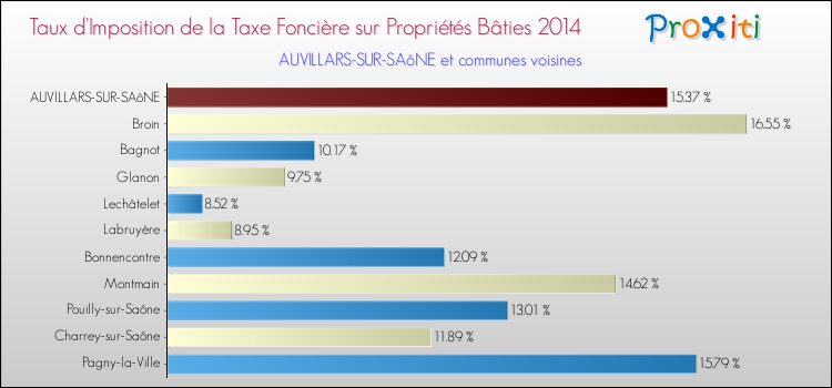 Taux d'imposition de la taxe foncière sur le bati 2014 pour AUVILLARS-SUR-SAôNE et les communes proches Comparaison des taux d'imposition de la taxe foncière sur le bati 2014 pour AUVILLARS-SUR-SAôNE et les communes voisines