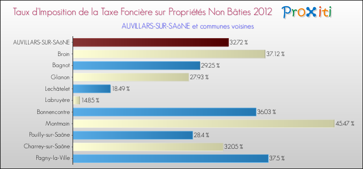 Taux d'imposition de la taxe foncière sur les immeubles et terrains non batis 2012 pour AUVILLARS-SUR-SAôNE et les communes proches Comparaison des taux d'imposition de la taxe foncière sur les immeubles et terrains non batis 2012 pour AUVILLARS-SUR-SAôNE et les communes voisines