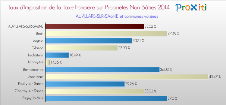 Taux d'imposition de la taxe foncière sur les immeubles et terrains non batis 2014 pour AUVILLARS-SUR-SAôNE et les communes proches Comparaison des taux d'imposition de la taxe foncière sur les immeubles et terrains non batis 2014 pour AUVILLARS-SUR-SAôNE et les communes voisines