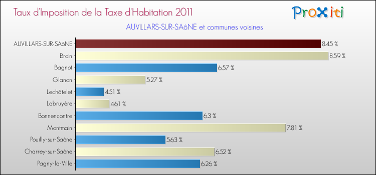 Taux d'imposition de la taxe d'habitation 2011 pour AUVILLARS-SUR-SAôNE et les communes proches Comparaison des taux d'imposition de la taxe d'habitation 2011 pour AUVILLARS-SUR-SAôNE et les communes voisines