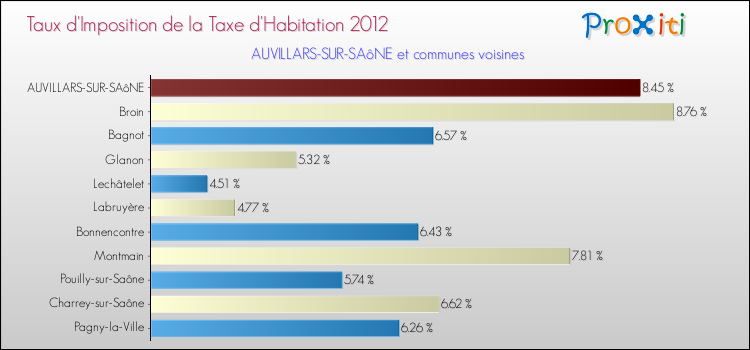 Taux d'imposition de la taxe d'habitation 2012 pour AUVILLARS-SUR-SAôNE et les communes proches Comparaison des taux d'imposition de la taxe d'habitation 2012 pour AUVILLARS-SUR-SAôNE et les communes voisines