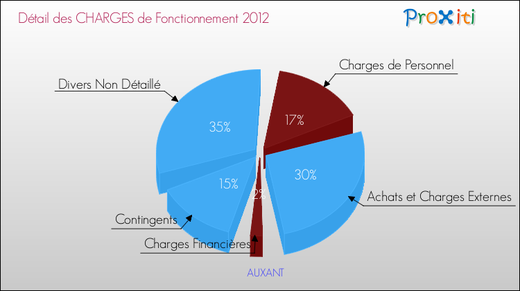 Décomposition des Charges de Fonctionnement 2012 de la commune de AUXANT Charges de Fonctionnement 2012 pour la commune de AUXANT