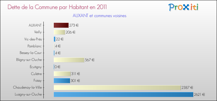 Dette par habitant de la commune en 2011 pour AUXANT et les communes proches Comparaison de la dette par habitant de la commune en 2011 pour AUXANT et les communes voisines