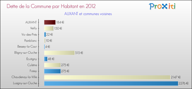 Dette par habitant de la commune en 2012 pour AUXANT et les communes proches Comparaison de la dette par habitant de la commune en 2012 pour AUXANT et les communes voisines