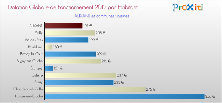 Montant des dotations globales de fonctionnement DGF par Habitant pour AUXANT et les communes proches Comparaison des des dotations globales de fonctionnement DGF par habitant pour AUXANT et les communes voisines
